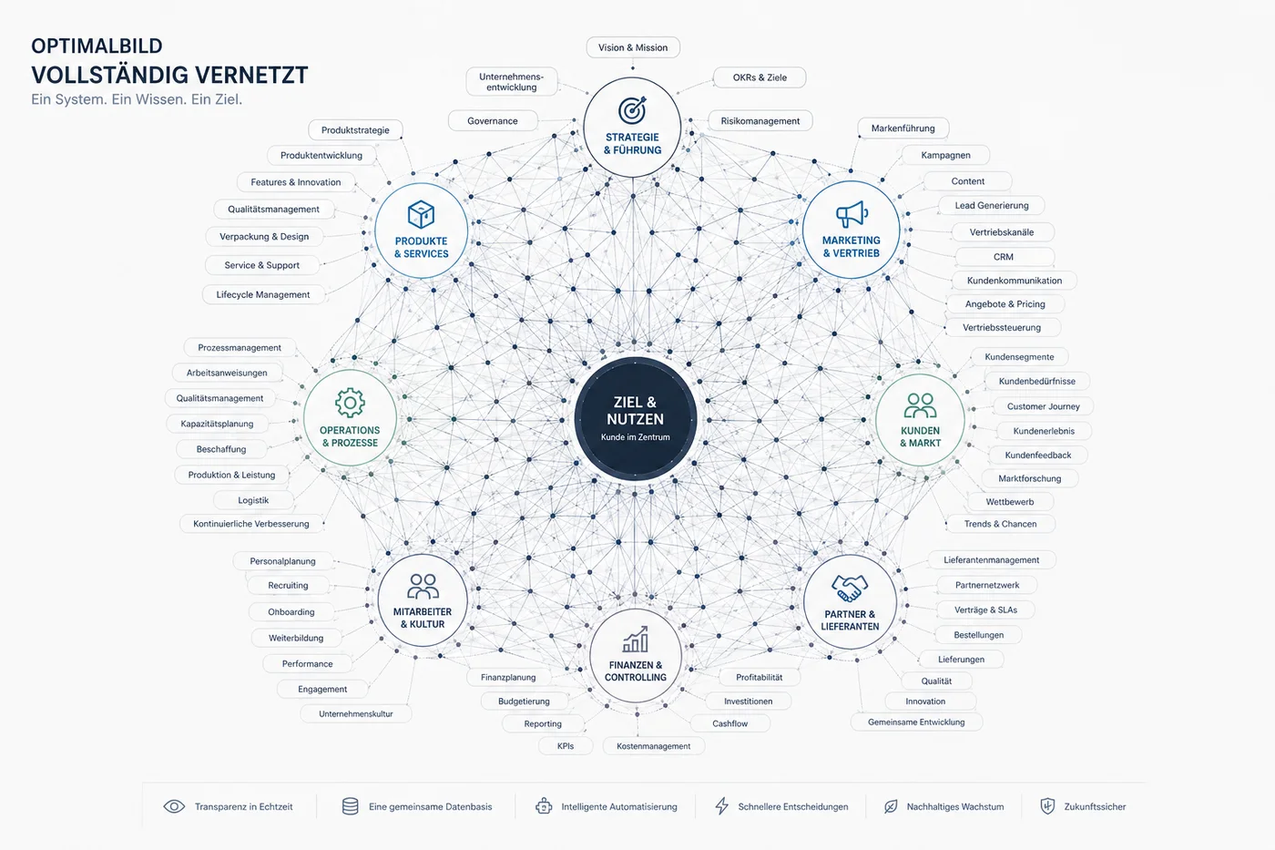 Optimalbild: alle Bereiche des Betriebs vernetzt um ein gemeinsames Ziel